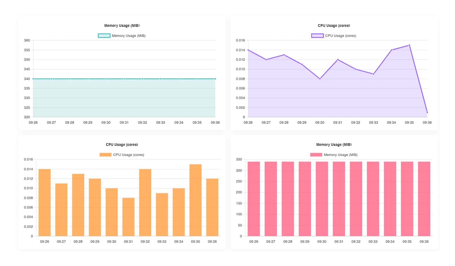 Screenshot: Monitor performance with clarity